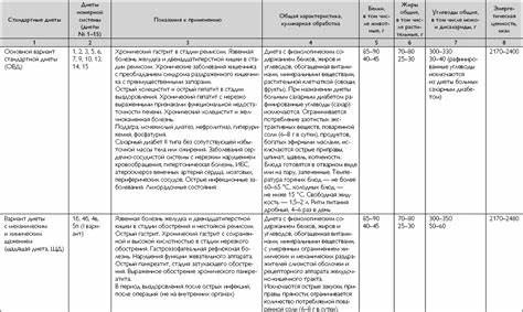 ХАРАКТЕРИСТИКА ОСНОВНЫХ ДИЕТ — Курсовые, контрольные, лабораторные Картинка - ХАРАКТЕРИСТИКА ОСНОВНЫХ ДИЕТ — Курсовые, контрольные, лабораторные