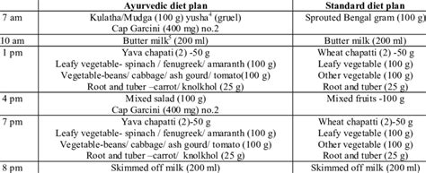 Showing Ayurvedic Diet Plan 2 And Standard Diet Plan 3 Download Table