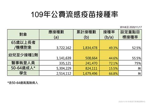威脅 龍吟虎嘯：感到壓力 這就對了 強詞有理：如假包換的種族滅絕 雪地鴻爪：濫用公帑倒公家米 君事觀察：社會反斗星 筆下風雲：花開兩朵 一嬌一殘 橫眉冷. 50至64歲公費流感疫苗12月恢復施打 加購6萬劑賽諾菲-健康-HiNet生活誌