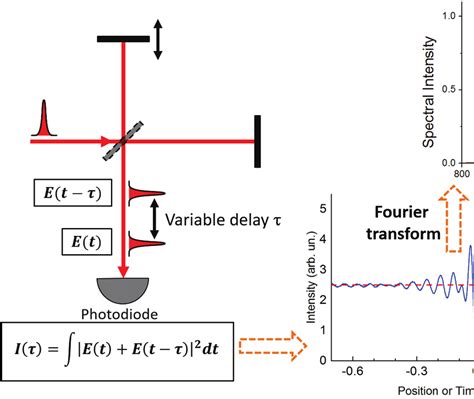 Fourier Transform Raman Spectroscopy
