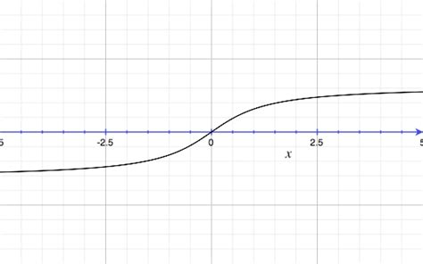 Arctan Function