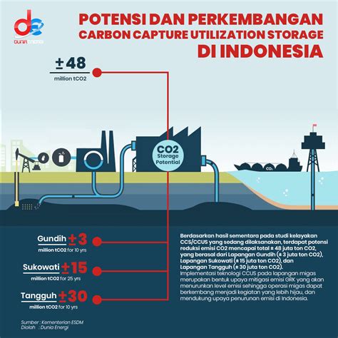 Tiga Fasilitas Pengelolaan Emisi Karbon Siap Dibangun Di Indonesia