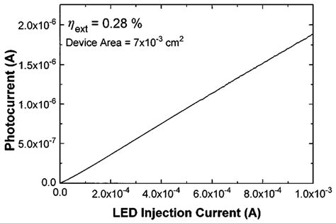 Light Current Characteristics Of The Device Whose Spectrum Is Shown In