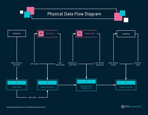 Diagramme De Flux De Donn Es Physiques Venngage