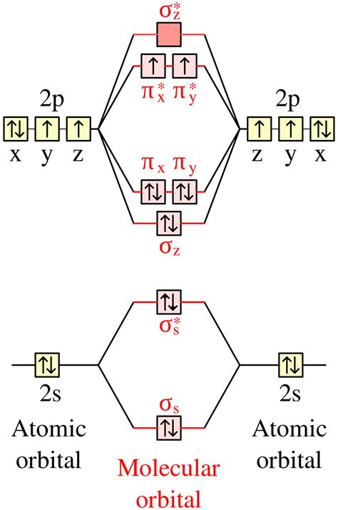 O2 Molecular Orbital Diagrams - 101 Diagrams