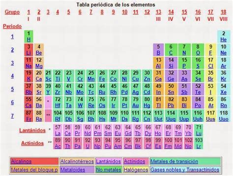 Quimica Grupos Periodos Y Familia De La Tabla Periodica