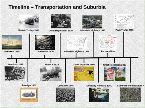 History Of Land Transportation Timeline Printable Templates