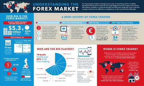 How The Forex Market Developed What You Need To Know Infographic