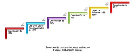 Evolución Histórica De Las Constituciones En México Timeline