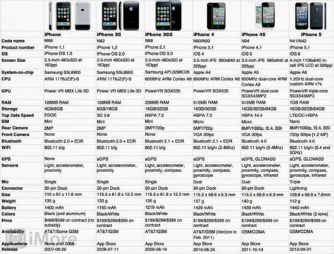 How To Understand The Different Iphone Models