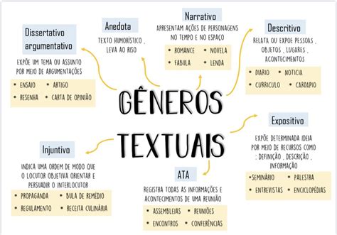 Mapa Mental De Generos Textuais Descomplica Ologia