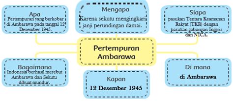 Atau metode untuk menyimpan, mengatur, memprioritaskan, mempelajari, mengkaji dan menghafal informasi. Melengkapi Peta Pikiran Pertempuran Ambarawa dengan ...