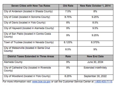 Sales Tax Rate San Ramon Ca