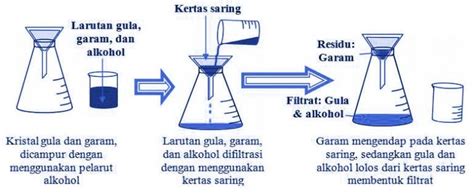 Ajukan pertanyaan tentang tugas sekolahmu. Evaporasi Adalah Proses Pemisahan Zat Dengan Cara - Asia