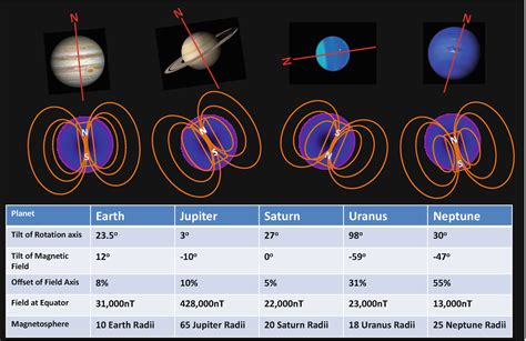 Planetary Magnetic Fields Gas Giants ~ Iaga Aiga Blog
