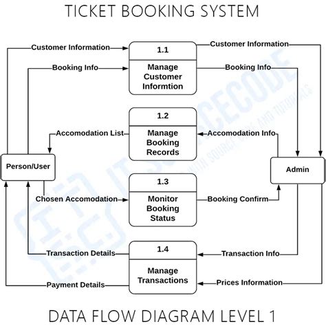 Ticket Booking System Dfd Levels Data Flow Diagrams Best