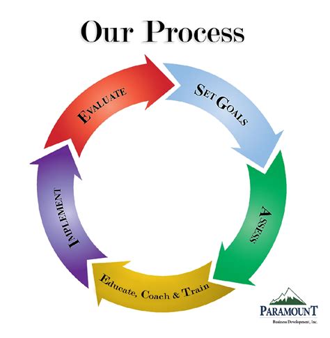 Our Process - Paramount Business Development