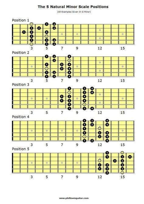 Diatonic Scales Three Note Per String Shapes With Modal Spellings By