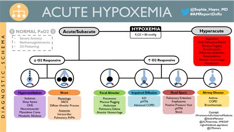 Acute Hypoxemia Differential Diagnosis • Hyperacute Grepmed