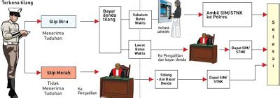 Surat tilang tersebut memiliki lima lembar dengan warna yang berbeda, yaitu: Nur Mallo Junior: Jenis dan Warna Surat Tilang