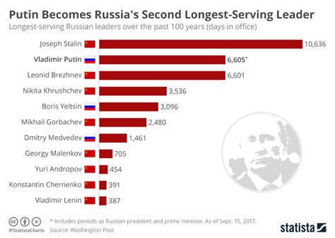 Chart Vladimir Putin Becomes Russias Second Longest Serving Leader