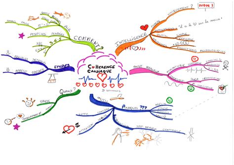 Carte Mentale Insuffisance Cardiaque Anatomie Mindmeister Mind Map