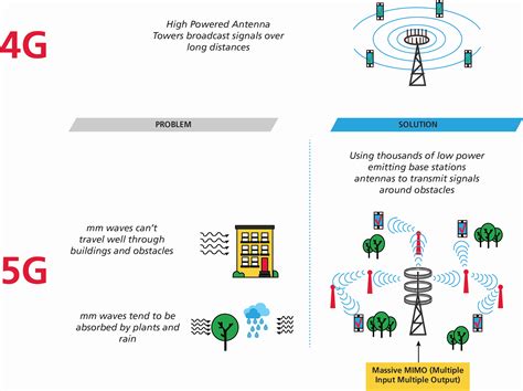 Psst Says 5g Wanna See What My New Antenna Tech Challenge Looks Like