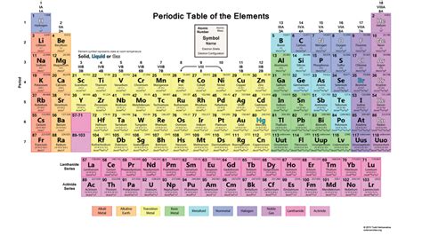 Periodic Table Science Sorcery