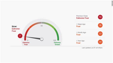 Welcome to the modern take on the cnn fear and greed index. CNNMoney's Fear & Greed Index points to 'Extreme Fear'