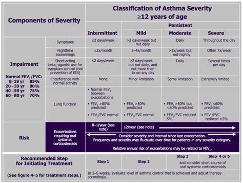 Asthma Diagnosis Chart