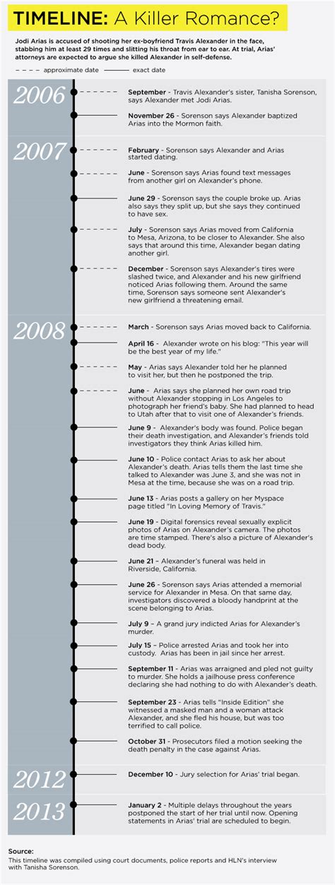 Jodi Arias Timeline