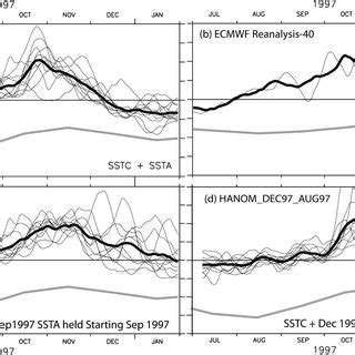 Time Series Of Near Date Line 160E160W Average Equatorial X