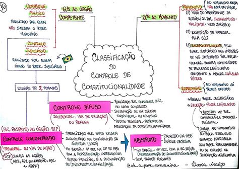 Controle De Constitucionalidade Mapa Mental