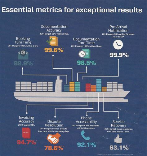 Maersk Line Shipping performance statistics // KPI // Customer Service ...
