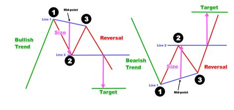Trading The 1 2 3 Reversal Pattern Setup Forex Training Group