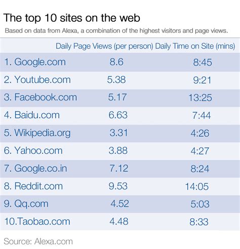 Top Most Visited Websites In The World Youtube Gambaran