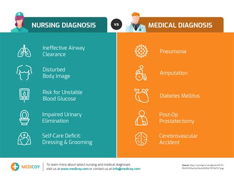 Select Nursing And Medical Diagnoses Comparison Template In 2020 Diagnosis Nursing Diagnosis