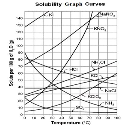 Key answer for solubility curve practice problems keywords: Read Solubility Curve Practice Answers / Reading ...