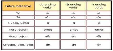 Spanish Verbs Simple Tense