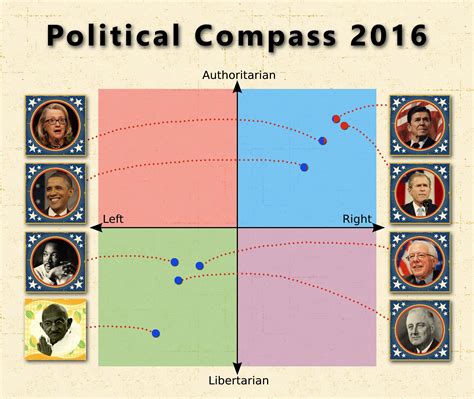 Political Compass 2016 Sandersforpresident