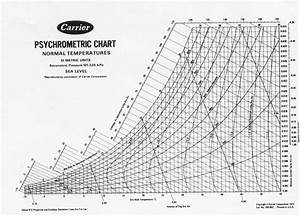 Psychrometric Chart Invented By Willis Carrier The Chart Provides