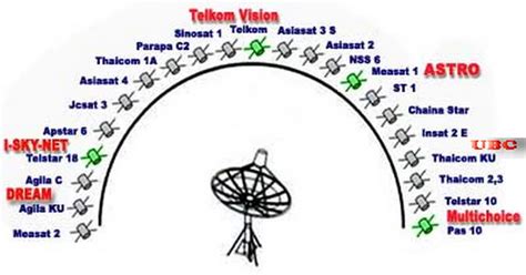 Jaya di udara off air : KSATRIA DIGITAL PARABOLA: Daftar Satelit dan Freq Terkuat KU Band untuk Panduan Tracking Parabola