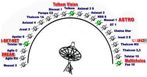 Daftar stasiun televisi di indonesia beserta nama pemiliknya. KSATRIA DIGITAL PARABOLA: Daftar Satelit dan Freq Terkuat KU Band untuk Panduan Tracking Parabola