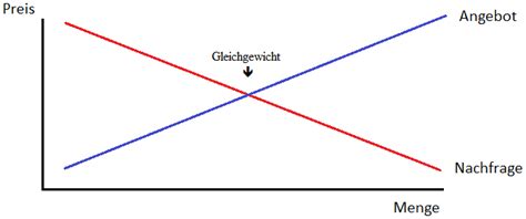 Rohe excel daten wirken als diagramm gleich viel anschaulicher. 5.1. Angebot und Nachfrage - BWL-Portal