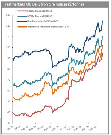 In depth view into iron ore spot price (any origin) including historical data from 1960, charts and stats. Iron ore price at fresh 5-year high - Money Works Magazine