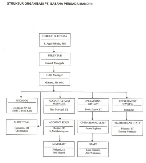 Struktur Organisasi Pt Kai