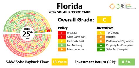 Florida Solar Power Rebates