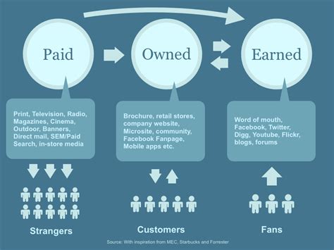 Paid Owned Earned Media Infografieken Content Marketing Marketing