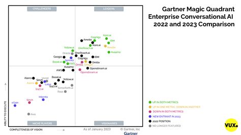 Gartners Magic Quadrant For Enterprise Conversational Ai Platforms