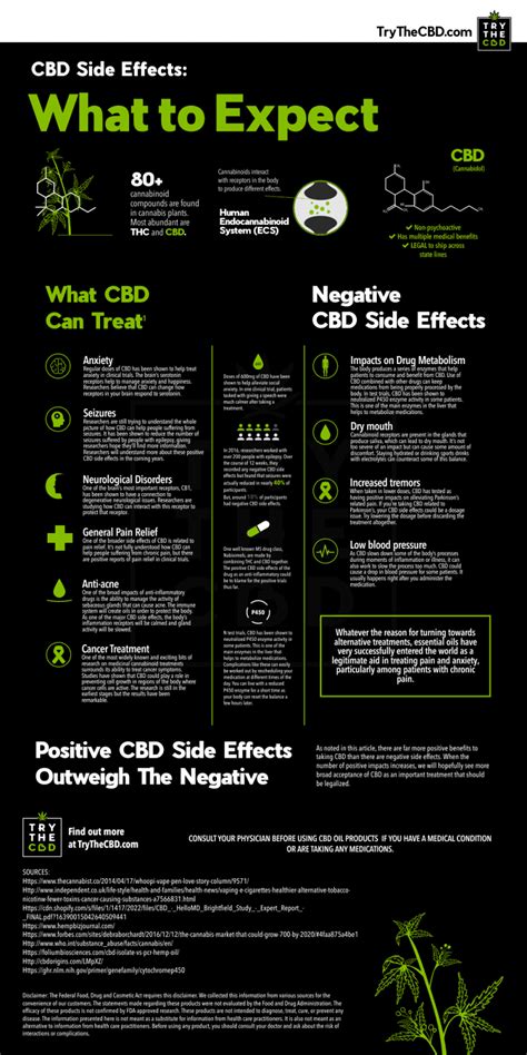 Cbd Side Effects What To Expect Hemp Living Usa